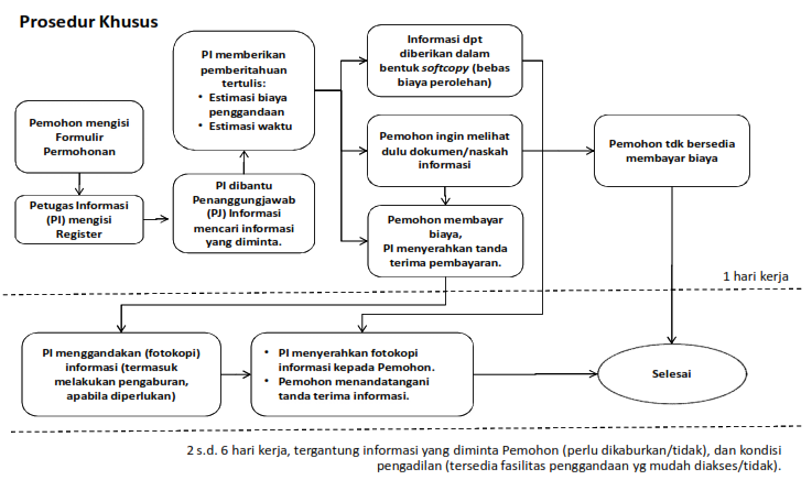 prosedur khusus